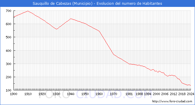 Evolucin de la poblacin desde 1900 hasta 2024