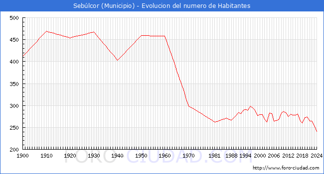 Evolucin de la poblacin desde 1900 hasta 2024