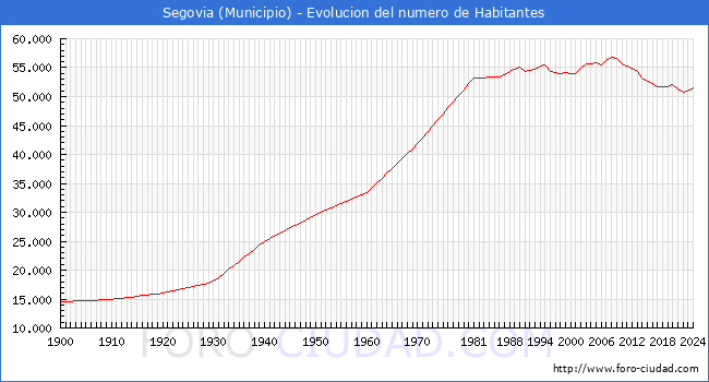 Evolucin de la poblacin desde 1900 hasta 2024