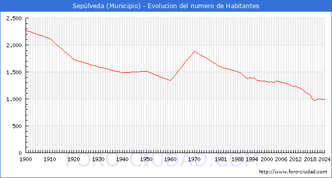 Evolucin de la poblacin desde 1900 hasta 2024