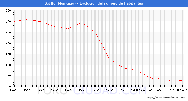 Evolucin de la poblacin desde 1900 hasta 2024