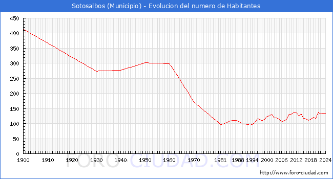 Evolucin de la poblacin desde 1900 hasta 2024
