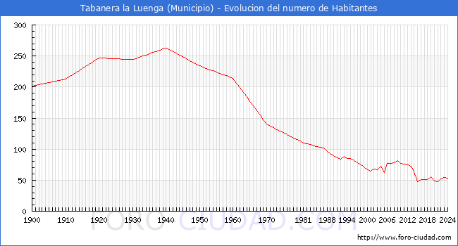 Evolucin de la poblacin desde 1900 hasta 2024