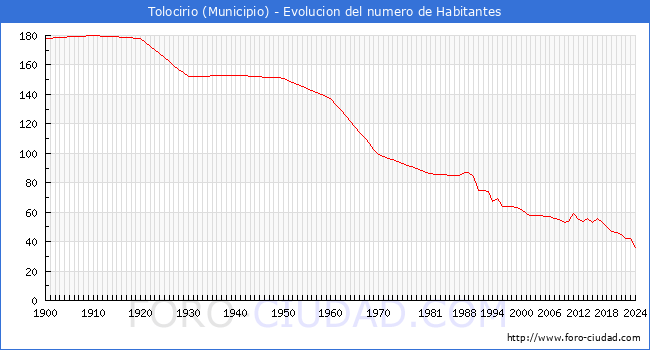 Evolucin de la poblacin desde 1900 hasta 2024