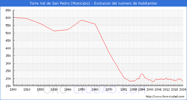 Evolucin de la poblacin desde 1900 hasta 2024