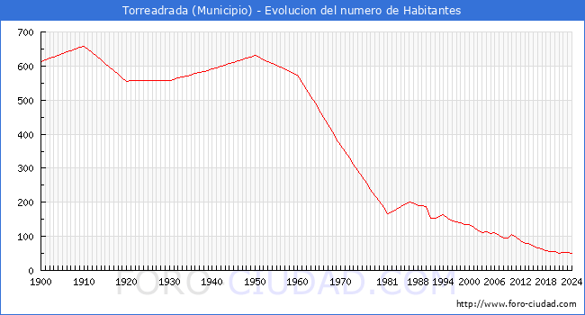 Evolucin de la poblacin desde 1900 hasta 2024