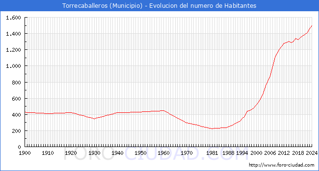 Evolucin de la poblacin desde 1900 hasta 2024