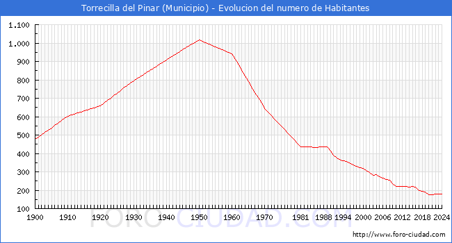 Evolucin de la poblacin desde 1900 hasta 2024