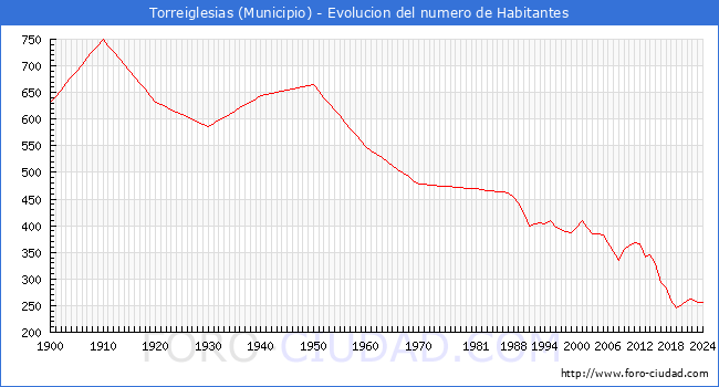 Evolucin de la poblacin desde 1900 hasta 2024