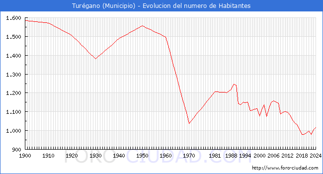 Evolucin de la poblacin desde 1900 hasta 2024