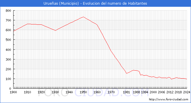 Evolucin de la poblacin desde 1900 hasta 2024