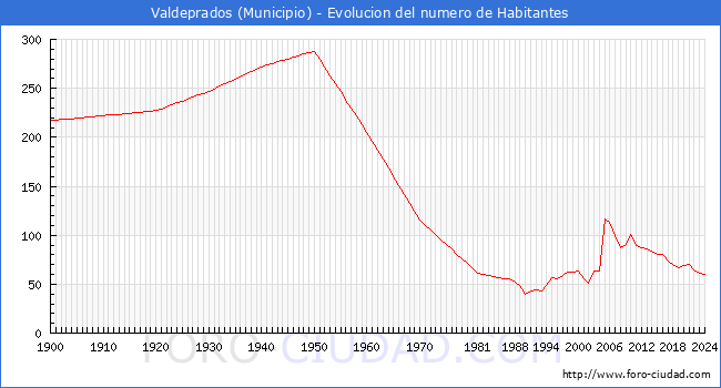 Evolucin de la poblacin desde 1900 hasta 2024