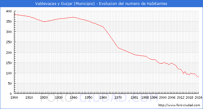 Evolucin de la poblacin desde 1900 hasta 2024