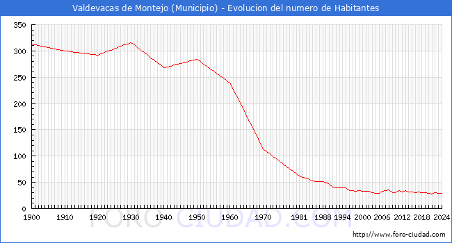 Evolucin de la poblacin desde 1900 hasta 2024