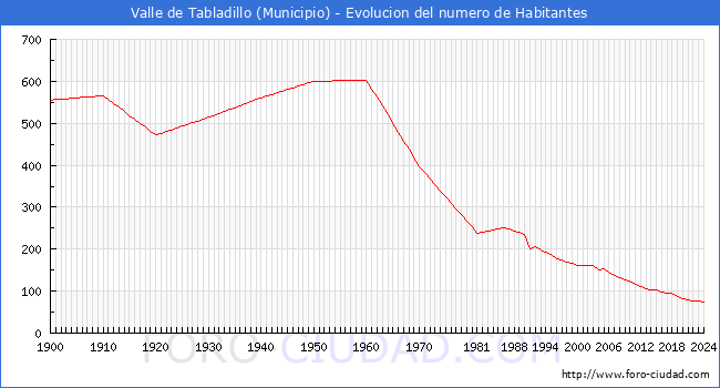 Evolucin de la poblacin desde 1900 hasta 2024