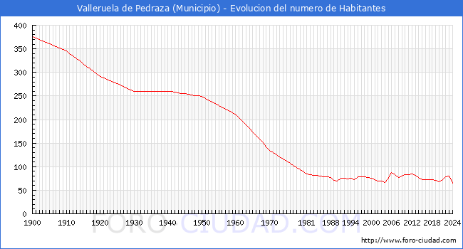 Evolucin de la poblacin desde 1900 hasta 2024