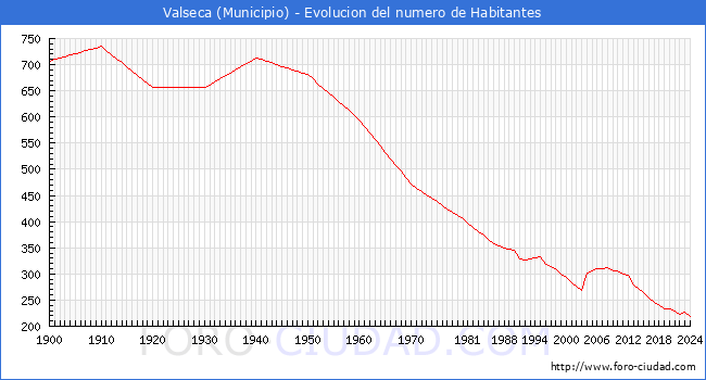 Evolucin de la poblacin desde 1900 hasta 2024