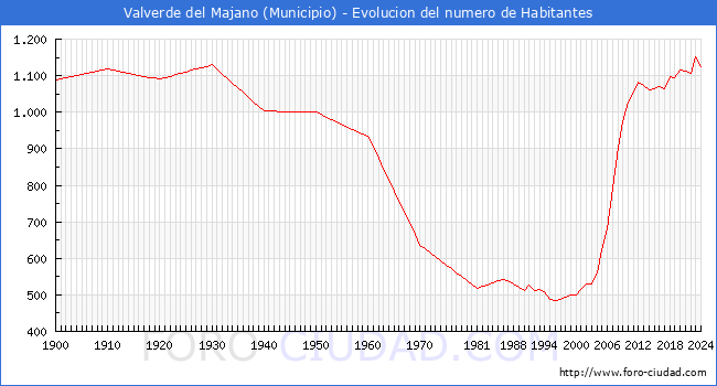 Evolucin de la poblacin desde 1900 hasta 2024