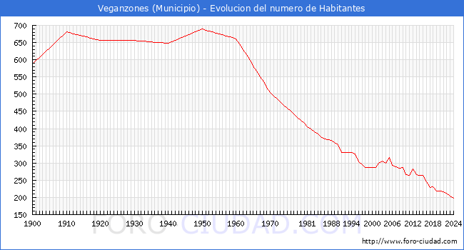 Evolucin de la poblacin desde 1900 hasta 2024