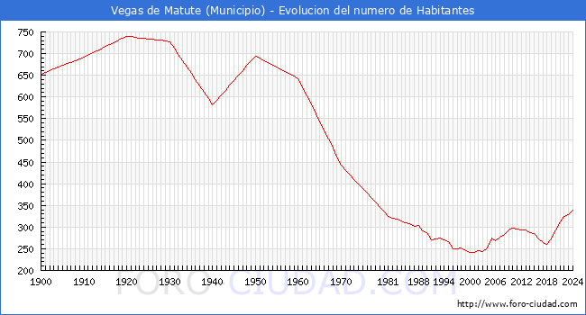 Evolucin de la poblacin desde 1900 hasta 2024