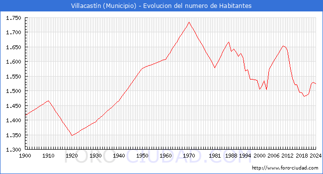 Evolucin de la poblacin desde 1900 hasta 2024