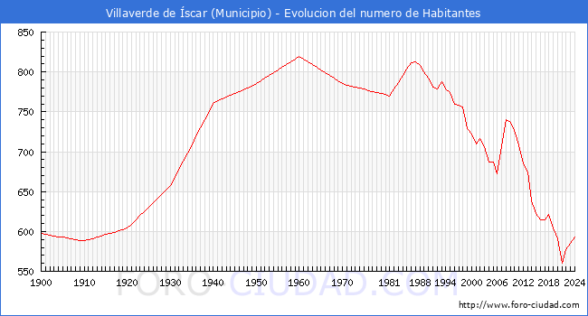 Evolucin de la poblacin desde 1900 hasta 2024