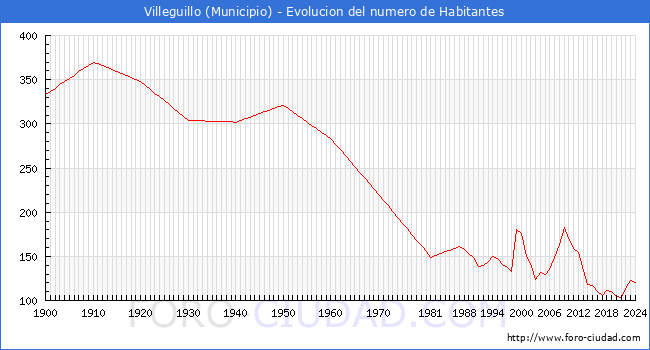 Evolucin de la poblacin desde 1900 hasta 2024