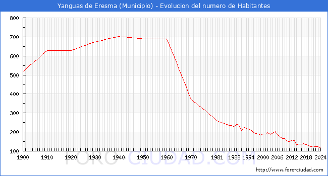 Evolucin de la poblacin desde 1900 hasta 2024