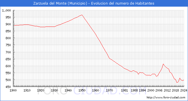 Evolucin de la poblacin desde 1900 hasta 2024