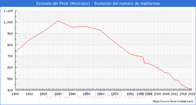 Evolucin de la poblacin desde 1900 hasta 2024