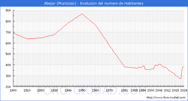 Evolucin de la poblacin desde 1900 hasta 2024