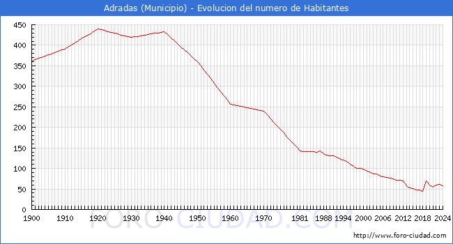 Evolucin de la poblacin desde 1900 hasta 2024