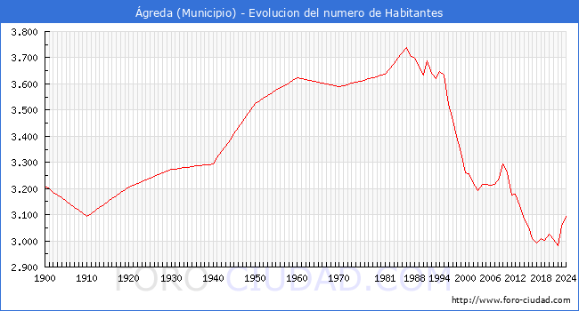 Evolucin de la poblacin desde 1900 hasta 2024