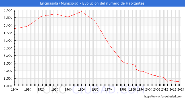 Evolucin de la poblacin desde 1900 hasta 2024