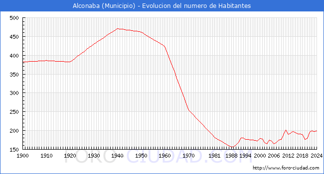 Evolucin de la poblacin desde 1900 hasta 2024