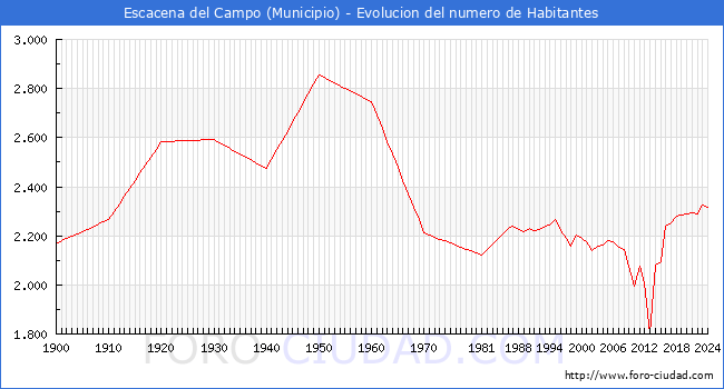 Evolucin de la poblacin desde 1900 hasta 2024