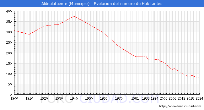 Evolucin de la poblacin desde 1900 hasta 2024