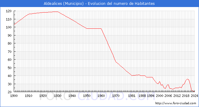 Evolucin de la poblacin desde 1900 hasta 2024
