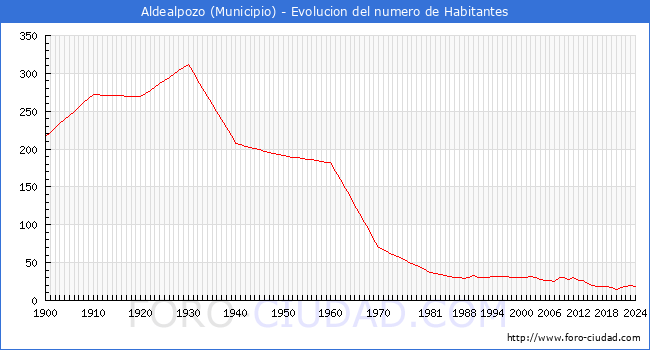 Evolucin de la poblacin desde 1900 hasta 2024
