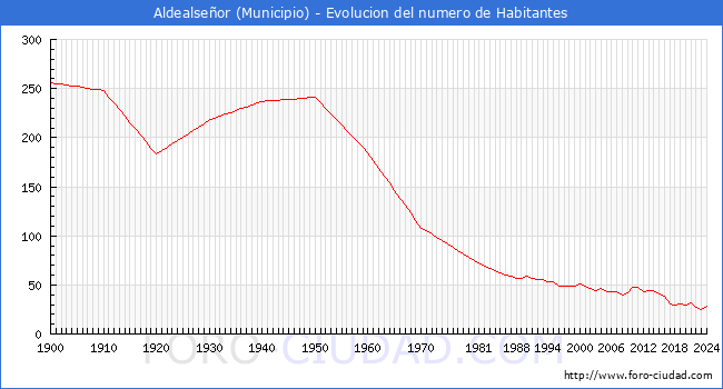 Evolucin de la poblacin desde 1900 hasta 2024