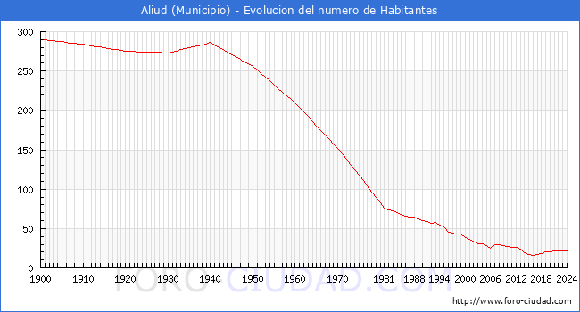 Evolucin de la poblacin desde 1900 hasta 2024