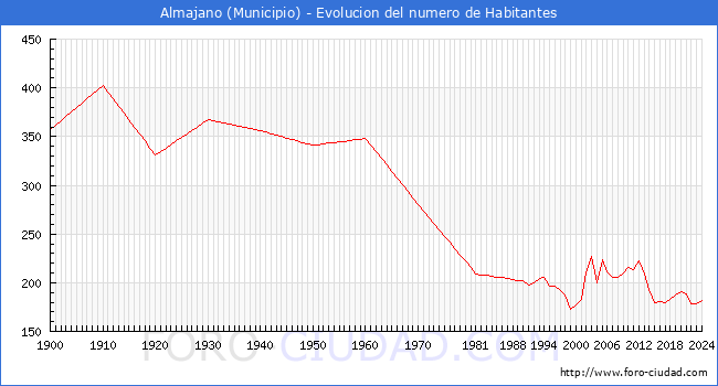 Evolucin de la poblacin desde 1900 hasta 2024