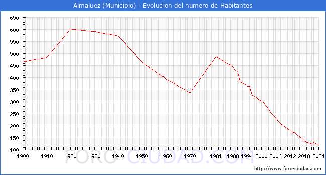 Evolucin de la poblacin desde 1900 hasta 2024