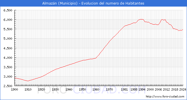 Evolucin de la poblacin desde 1900 hasta 2024