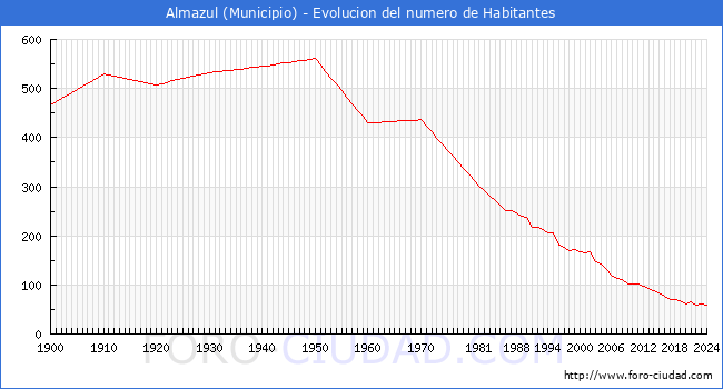 Evolucin de la poblacin desde 1900 hasta 2024