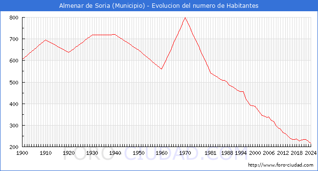 Evolucin de la poblacin desde 1900 hasta 2024
