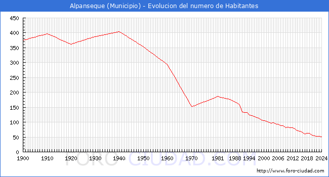 Evolucin de la poblacin desde 1900 hasta 2024