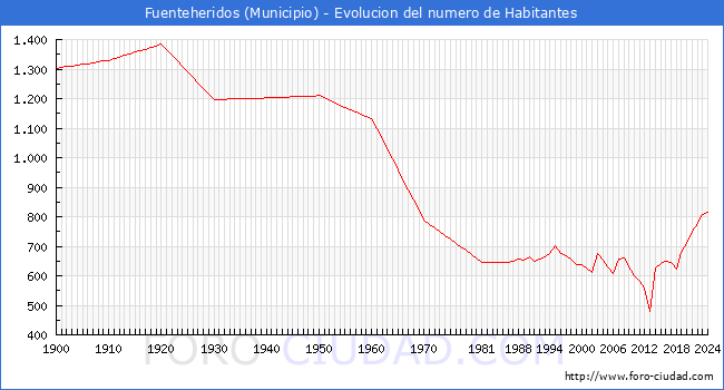Evolucin de la poblacin desde 1900 hasta 2024