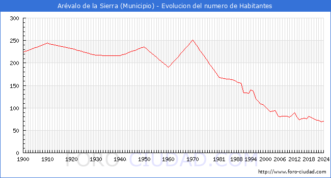 Evolucin de la poblacin desde 1900 hasta 2024
