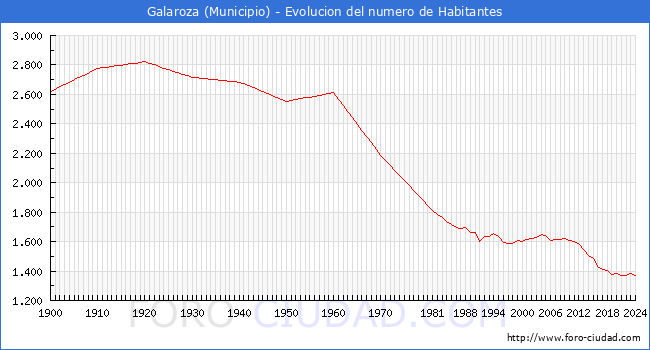 Evolucin de la poblacin desde 1900 hasta 2024